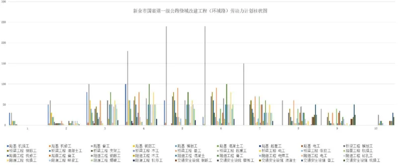 附图8（劳动力进场计划）_2021-2023年优秀施组方案_施工组织设计_施组11-新余环城路项目施工组织设计_附图