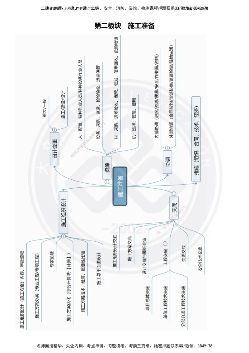 高扬2025一建机电管理板块空白练习题（需打印，圈出背景关键词）_2026年一级建造师_2026年一建机电_2025年一建机电SVIP_04-冲刺串讲✿考点强化✿小灶集训_讲义