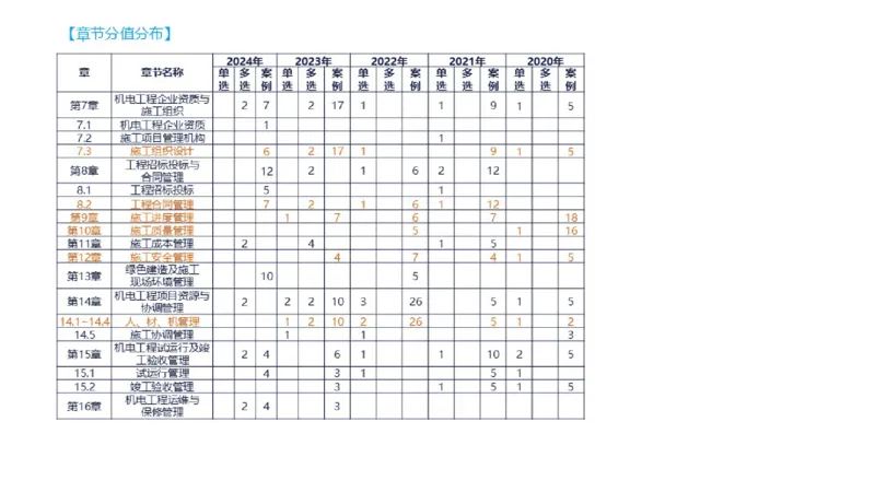 （苏婷）2025一建机电点睛班_2026年一级建造师_2026年一建机电_2025年一建机电SVIP_04-冲刺串讲✿考点强化✿小灶集训_103-机电《考前点睛班》苏婷HQ推荐