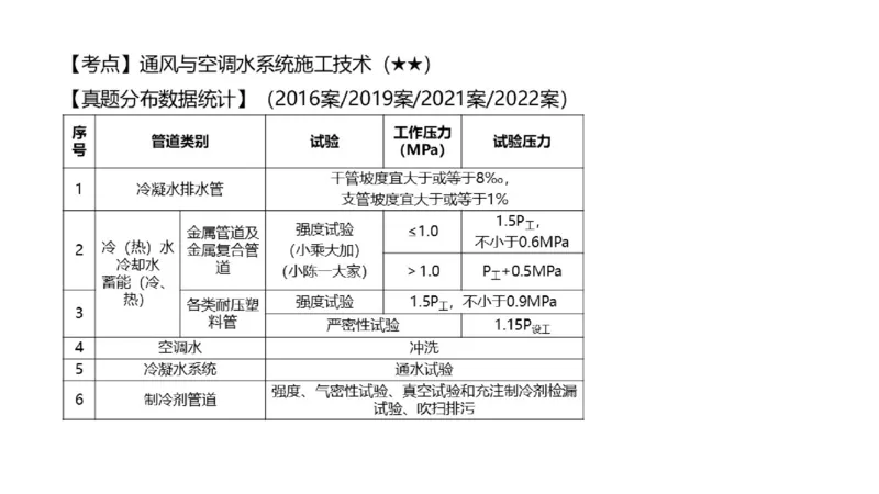 （苏婷）2025一建机电点睛班_2026年一级建造师_2026年一建机电_2025年一建机电SVIP_04-冲刺串讲✿考点强化✿小灶集训_103-机电《考前点睛班》苏婷HQ推荐