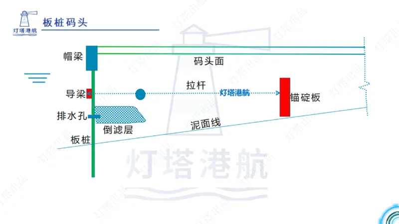 精讲34+35-2.3板桩码头施工_纯图版_2026年一级建造师_2026年一建港航_2025年一建港航SVIP_02-基础精讲✿高端面授✿深度强化_05-港航《自营系列课》灯塔SMR_通关精讲班