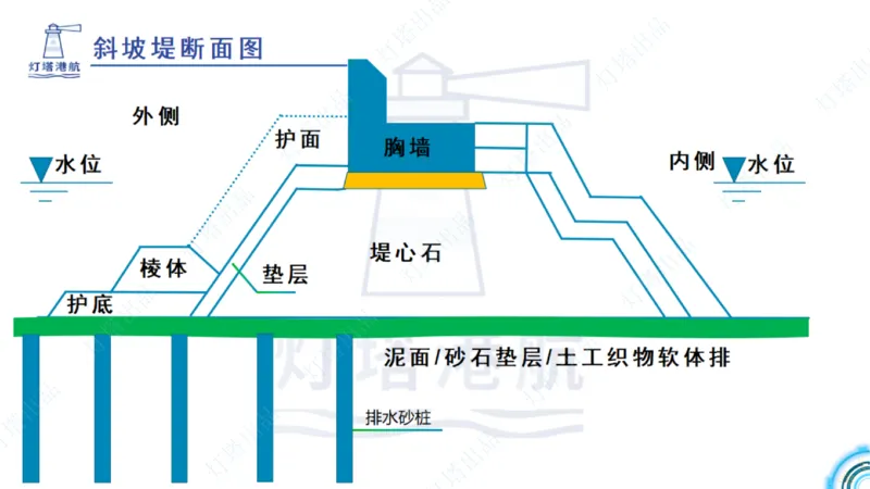 精讲34+35-2.3板桩码头施工_纯图版_2026年一级建造师_2026年一建港航_2025年一建港航SVIP_02-基础精讲✿高端面授✿深度强化_05-港航《自营系列课》灯塔SMR_通关精讲班