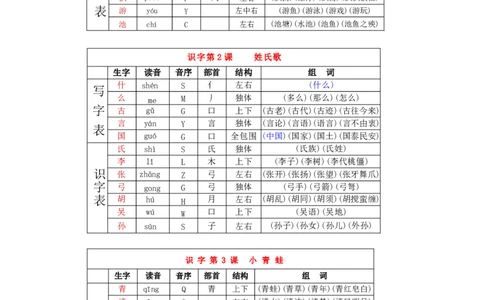 课后写字表识字表读音音序部首笔顺组词课课贴-语文一年级下册统编版_一年级语文下册（统编版）_专项练习