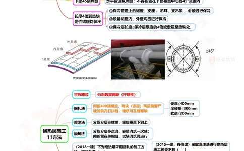 2025.9.11佑森教育丁雷授课一建机电实务《冲刺六》专用讲义，版权所有，侵权必究_2026年一级建造师_2026年一建机电_2025年一建机电SVIP_02-基础精讲✿高端面授✿深度强化