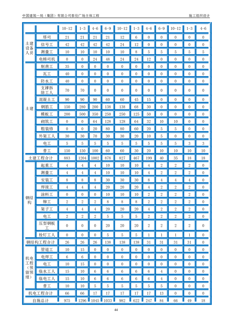 施工组织总设计-泰伦广场主体工程_2021-2023年优秀施组方案_施工组织设计_施组20-泰伦广场施工组织设计_1、施工组织总设计-泰伦广场主体工程