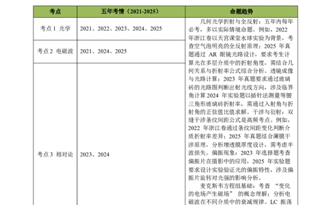 专题16光学电磁波相对论（浙江专用）（原卷版）_浙江物理高考真题分类汇编（2021-2025）_专题16光学电磁波相对论（浙江专用）-五年（2021-2025）高考物理真题分类汇编