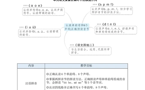 1ɑoe教案_《状元大课堂》一年级语文上册教学资源包_2.1语上教案_2.第二单元