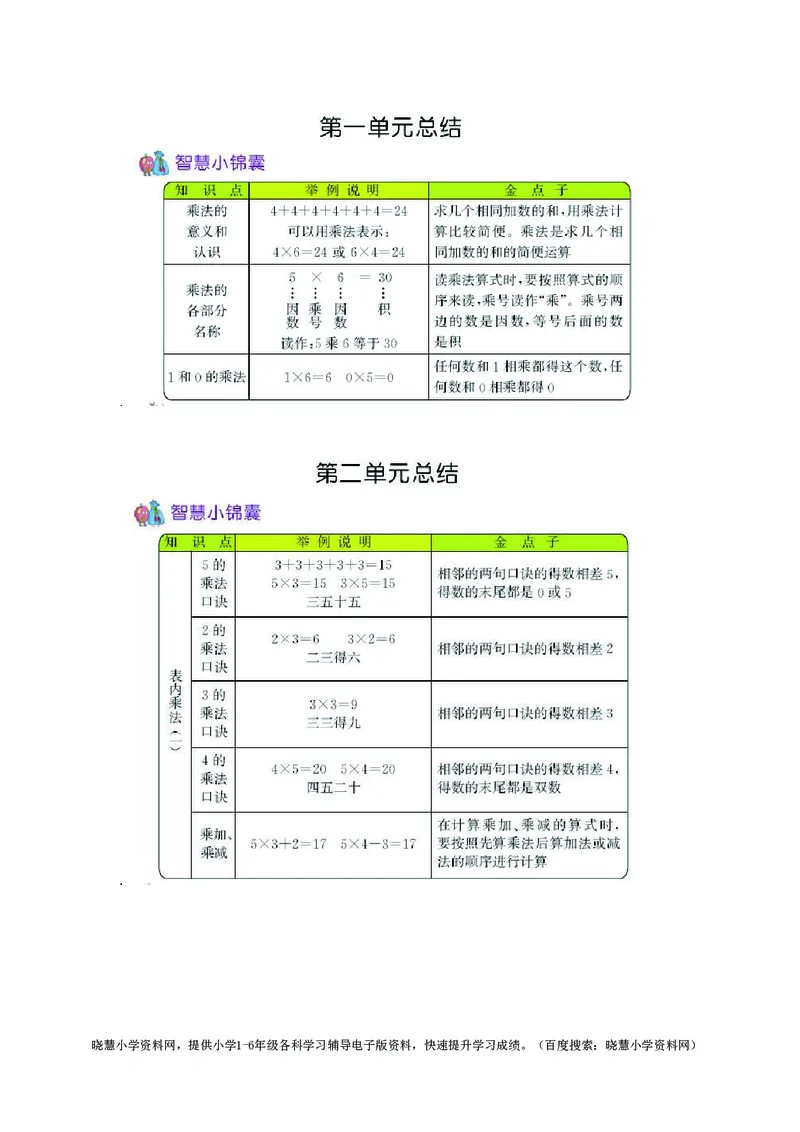 二年级上册数学青岛六三制知识要点_二年级上下册资料_二年级语数英上下册学习资料_3-7-3、小学二年级数学上册_青岛版_1、知识点总结