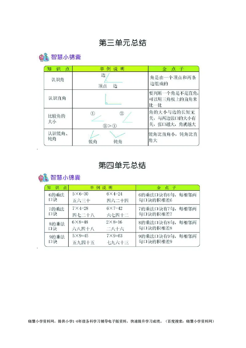 二年级上册数学青岛六三制知识要点_二年级上下册资料_二年级语数英上下册学习资料_3-7-3、小学二年级数学上册_青岛版_1、知识点总结