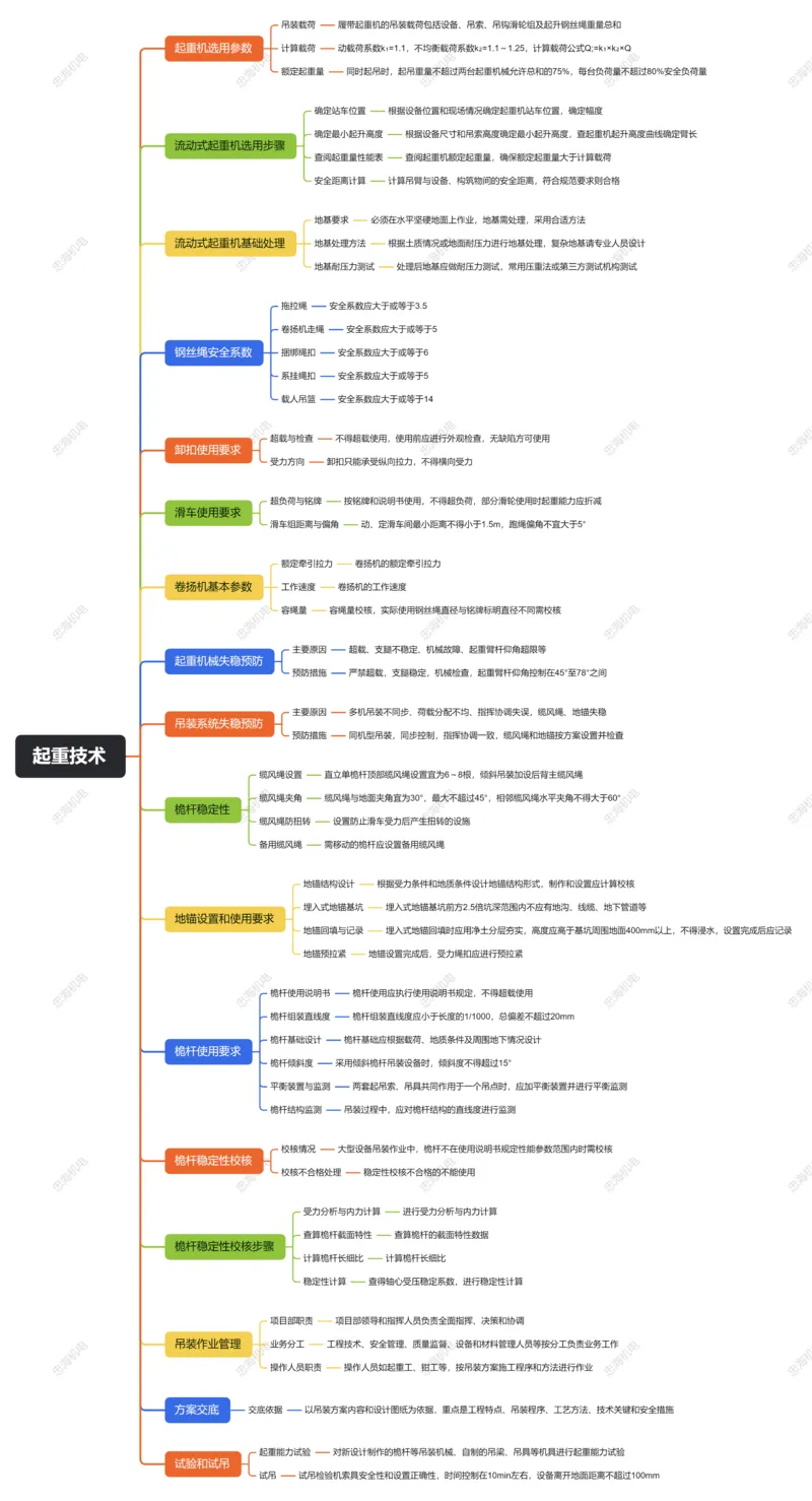 2.1起重技术_2026年一级建造师_2026年一建机电_2025年一建机电SVIP_04-冲刺串讲✿考点强化✿小灶集训_32-机电《冲刺串讲班》刘忠海SMR_2025一建机电思维导图（忠海机电）