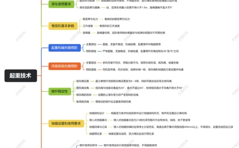 2.1起重技术_2026年一级建造师_2026年一建机电_2025年一建机电SVIP_04-冲刺串讲✿考点强化✿小灶集训_32-机电《冲刺串讲班》刘忠海SMR_2025一建机电思维导图（忠海机电）