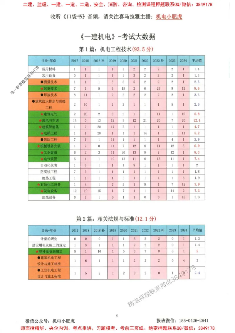 2025一建机电-小肥虎-考点一本通_2026年一级建造师_2026年一建机电_2025年一建机电SVIP_01-精华文档✿电子教材✿历年真题_24-机电《小肥虎5件套》神秘人推荐