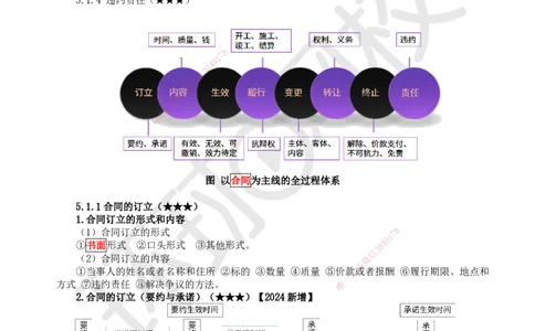 24.第21讲-51合同的订立_2026年一建法规_2025年一建法规SVIP_02-基础精讲✿高端面授✿深度强化_21-法规《考点精讲班》王丽雪、安国庆HQ_王丽雪