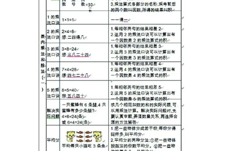 二年级上册数学北京课改版知识要点_二年级上下册资料_小学二年级学习资料-25年更新版_2-03、小学二年级数学上册_2-3-1、复习、知识点、归纳汇总_通用