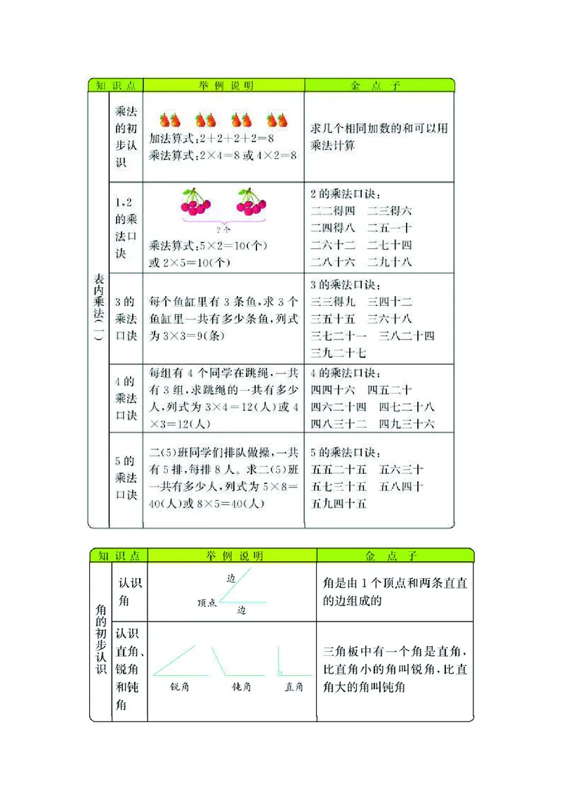 二年级上册数学西师版知识要点_二年级上下册资料_小学二年级学习资料-25年更新版_2-03、小学二年级数学上册_2-3-1、复习、知识点、归纳汇总_西师版