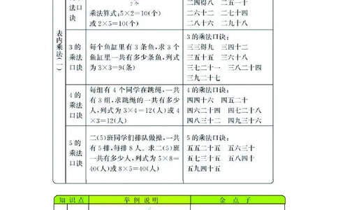 二年级上册数学西师版知识要点_二年级上下册资料_小学二年级学习资料-25年更新版_2-03、小学二年级数学上册_2-3-1、复习、知识点、归纳汇总_西师版