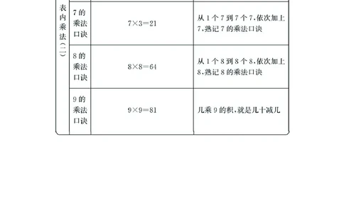 二年级上册数学西师版知识要点_二年级上下册资料_小学二年级学习资料-25年更新版_2-03、小学二年级数学上册_2-3-1、复习、知识点、归纳汇总_西师版