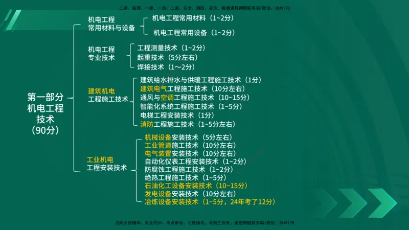 25年一建《机电实务》大V精讲第1章讲义在线版_2026年一级建造师_2026年一建机电_2025年一建机电SVIP_02-基础精讲✿高端面授✿深度强化_32-机电《强化精讲班》王建波YL