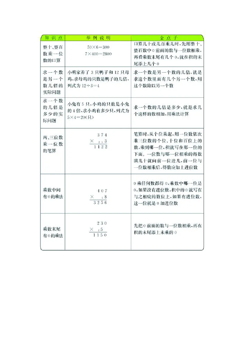 三年级上册数学苏教版知识要点_三年级上下册资料_小学三年级学习资料-25年更新版_3-03、小学三年级数学上册_3-3-1、复习、知识点、归纳汇总_苏教版