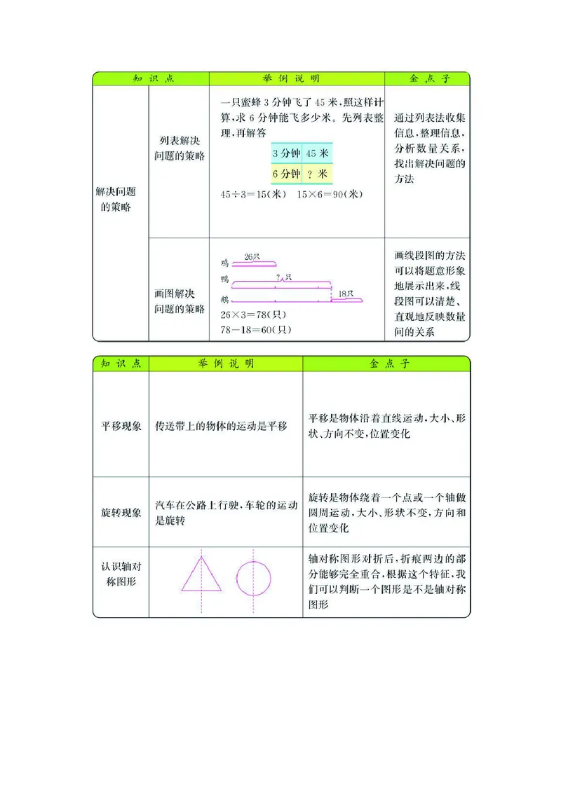 三年级上册数学苏教版知识要点_三年级上下册资料_小学三年级学习资料-25年更新版_3-03、小学三年级数学上册_3-3-1、复习、知识点、归纳汇总_苏教版