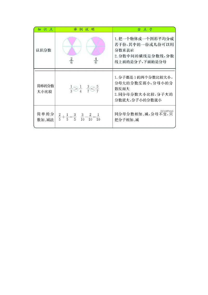 三年级上册数学苏教版知识要点_三年级上下册资料_小学三年级学习资料-25年更新版_3-03、小学三年级数学上册_3-3-1、复习、知识点、归纳汇总_苏教版