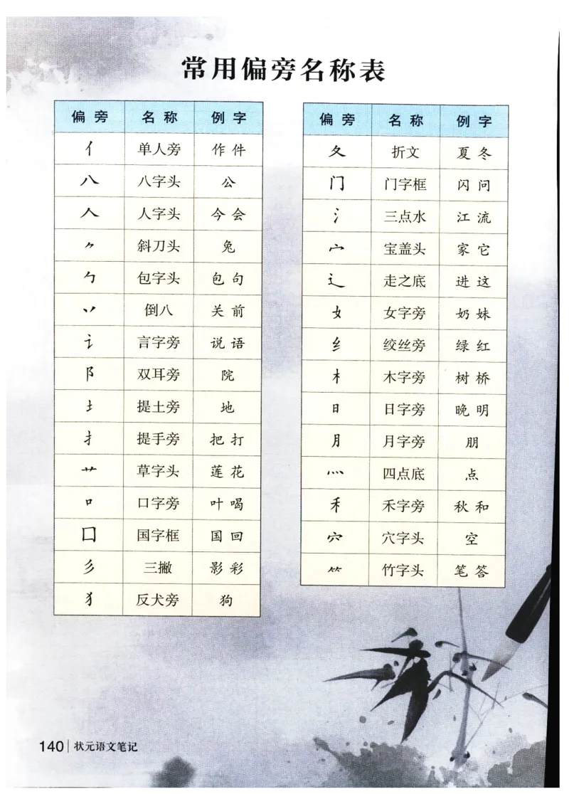 《状元笔记》_25秋小学语数英习题试卷_语文_25秋《状元笔记》语文12456_1年级语文《状元笔记》25秋