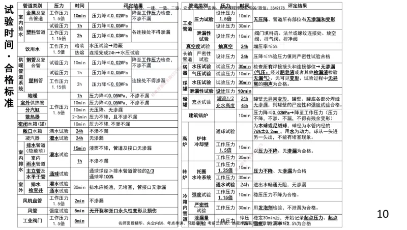 2025一建机电-总结图表_2026年一级建造师_2026年一建机电_2025年一建机电SVIP_04-冲刺串讲✿考点强化✿小灶集训_31-机电《案例专项班》高扬DL_讲义_高扬-2025年一建机电板块讲义