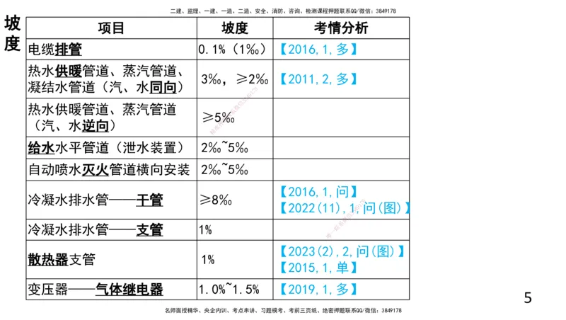 2025一建机电-总结图表_2026年一级建造师_2026年一建机电_2025年一建机电SVIP_04-冲刺串讲✿考点强化✿小灶集训_31-机电《案例专项班》高扬DL_讲义_高扬-2025年一建机电板块讲义