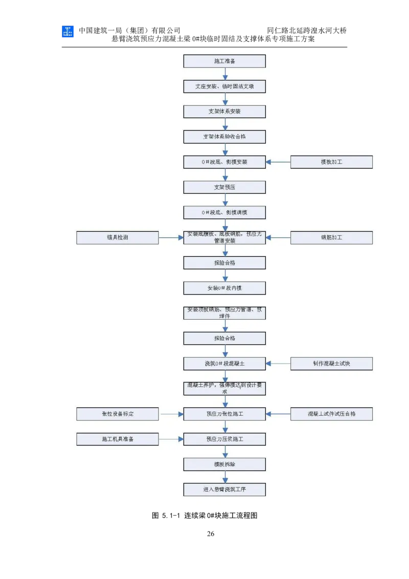 同仁路北延跨湟水河大桥悬臂浇筑预应力混凝土连续梁0#块临时固结及支撑体系专项施工方案_2020年公司级优秀施组方案