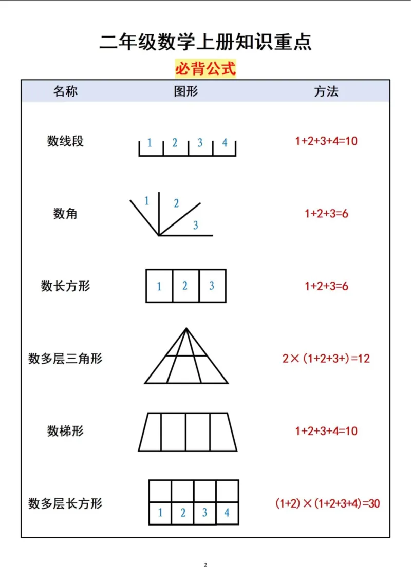 二年级数学上册公式大全9.22_数学必背公式大全1-6年级