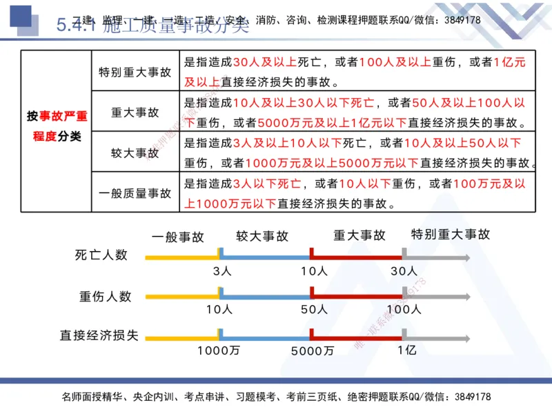 05.2025黄雨诗-核心考点速记-管理5_2026年一级建造师_2026年一建管理_2025年一建管理SVIP_02-基础精讲✿高端面授✿深度强化_33-管理《核心考点速记》黄雨诗HX_讲义