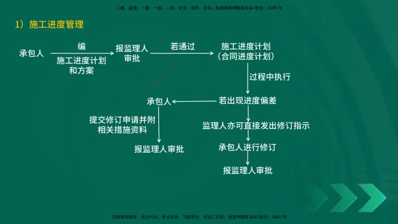 25年一建《项目管理》精讲第3章讲义（新）在线版_2026年一级建造师_2026年一建管理_2025年一建管理SVIP_02-基础精讲✿高端面授✿深度强化_27-管理《教材精讲班》陈伟YL