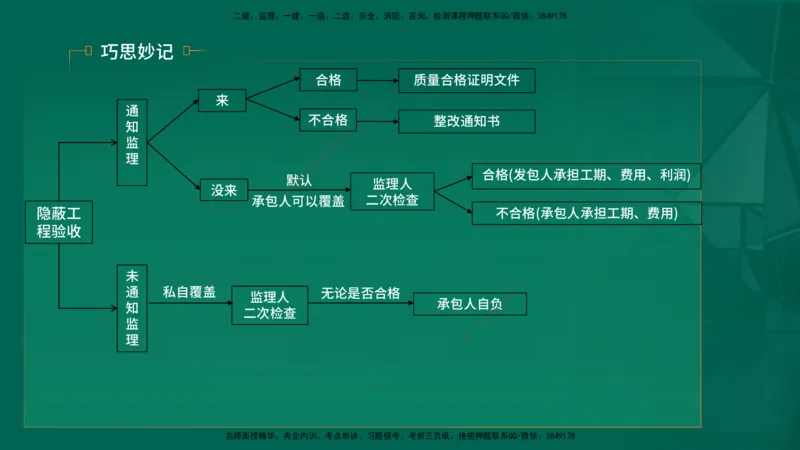 25年一建《项目管理》精讲第3章讲义（新）在线版_2026年一级建造师_2026年一建管理_2025年一建管理SVIP_02-基础精讲✿高端面授✿深度强化_27-管理《教材精讲班》陈伟YL