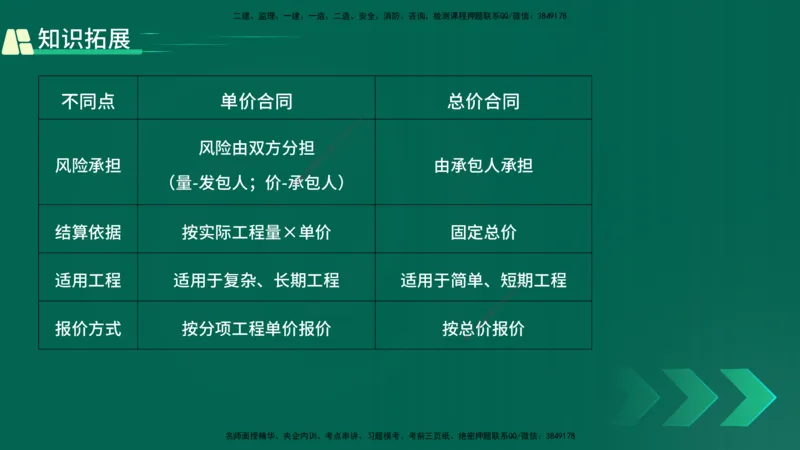 25年一建《项目管理》精讲第3章讲义（新）在线版_2026年一级建造师_2026年一建管理_2025年一建管理SVIP_02-基础精讲✿高端面授✿深度强化_27-管理《教材精讲班》陈伟YL