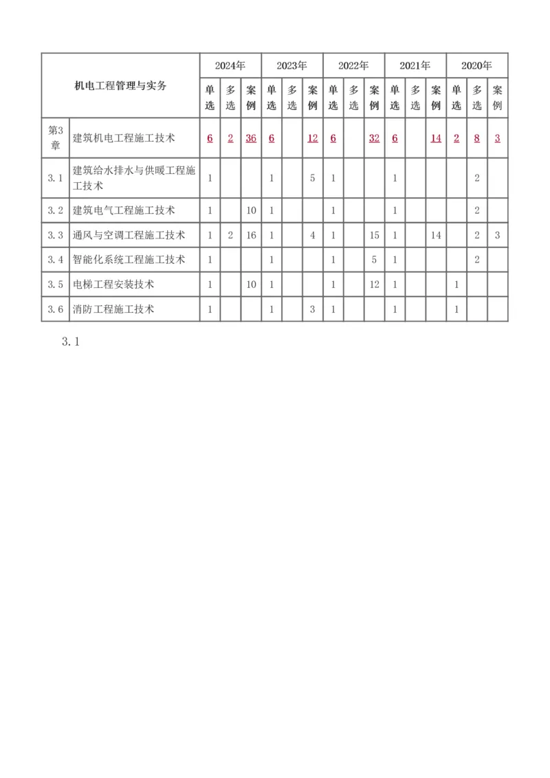 1-85_2026年一级建造师_2026年一建机电_2025年一建机电SVIP_02-基础精讲✿高端面授✿深度强化_18-机电《教材精讲班》王子初、王克233_王克_讲义