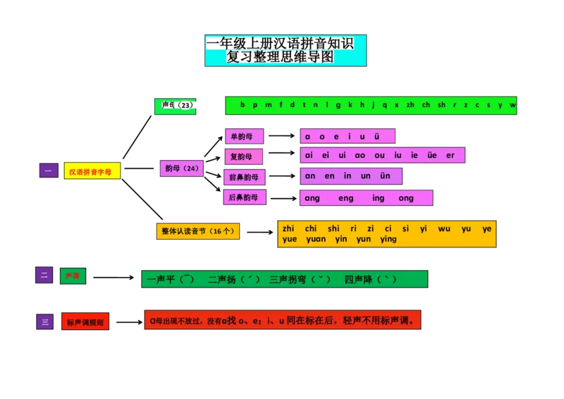 一（上）语文汉语拼音思维导图_一年级上下册资料_小学一年级学习资料-25年更新版_1-01、小学一年级语文上册_08、专项练习_拼音生字