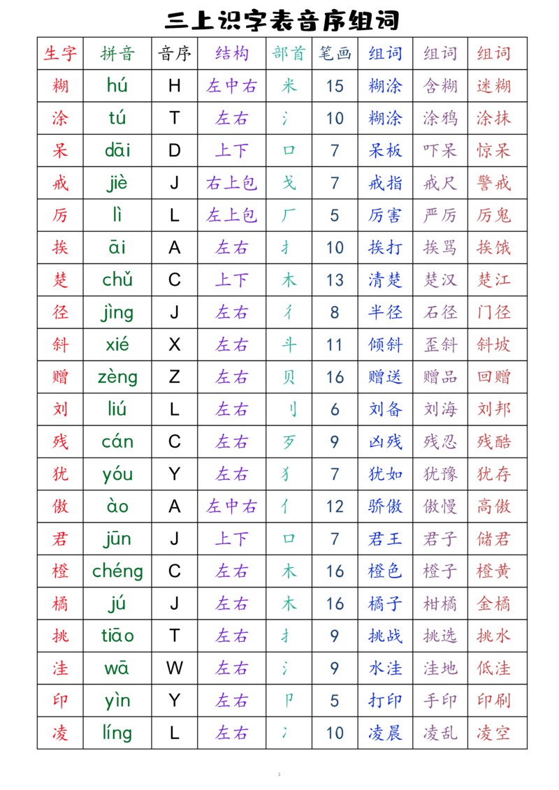 三上语文全册识字表音序组词（读背类）_三年级上下册资料_小学三年级学习资料-25年更新版_3-01、小学三年级语文上册_3-1-1、复习、知识点、归纳汇总_语文三（上）重点总汇