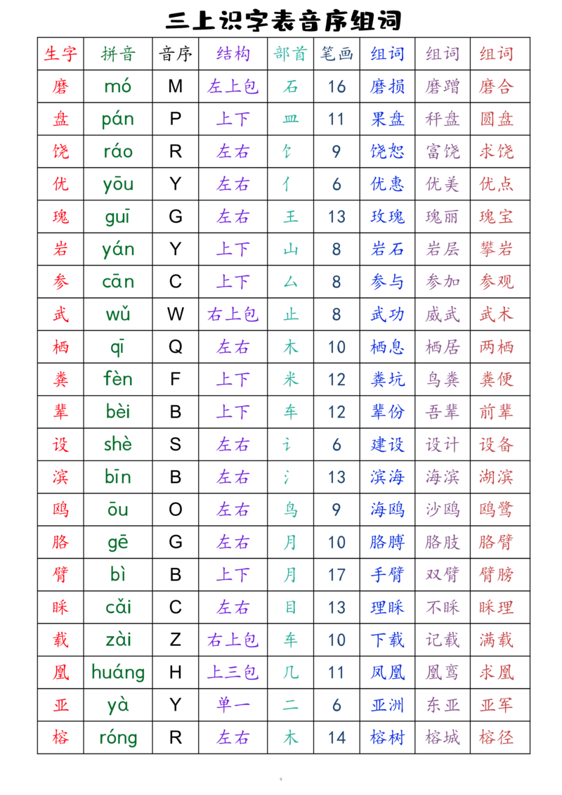 三上语文全册识字表音序组词（读背类）_三年级上下册资料_小学三年级学习资料-25年更新版_3-01、小学三年级语文上册_3-1-1、复习、知识点、归纳汇总_语文三（上）重点总汇