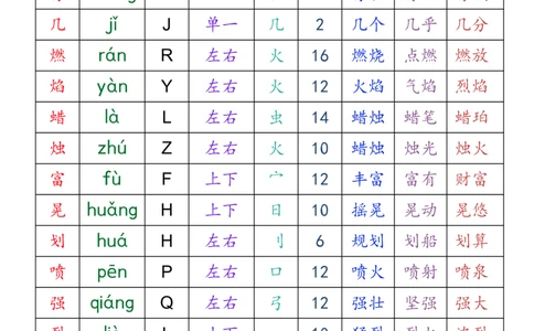 三上语文全册识字表音序组词（读背类）_三年级上下册资料_小学三年级学习资料-25年更新版_3-01、小学三年级语文上册_3-1-1、复习、知识点、归纳汇总_语文三（上）重点总汇