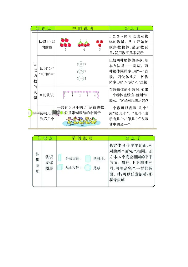 一年级上册数学冀教版知识要点_一年级上下册资料_一年级上语数英上下册学习资料_3-6-3、小学一年级数学上册_冀教版_1、知识点总结
