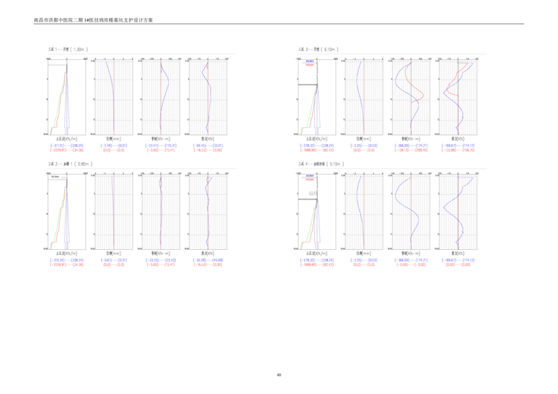 基坑支护设计方案计算书_2020年公司级优秀施组方案_方案05南昌市洪都中医院二期工程项目基坑支护施工方案