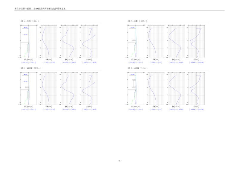 基坑支护设计方案计算书_2020年公司级优秀施组方案_方案05南昌市洪都中医院二期工程项目基坑支护施工方案