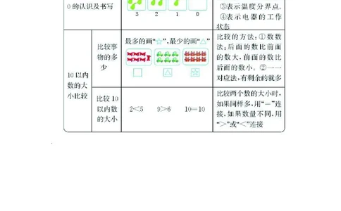 一年级上册数学北师版知识要点_一年级上下册资料_一年级上语数英上下册学习资料_3-6-3、小学一年级数学上册_北师大版_1、知识点总结
