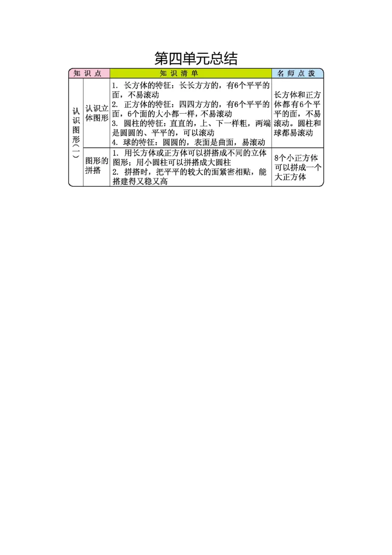 一年级人教版数学第四单元总结_一年级上下册资料_小学一年级学习资料-25年更新版_1-03、小学一年级数学上册_人教版_01、知识汇总_精品数学一（上）人教版各单元知识点总汇