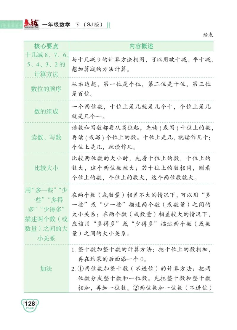 《点拨》23春数学1年级下册（SJ）_一年级上下册资料_小学一年级学习资料-25年更新版_1-04、小学一年级数学下册_1-4-2、练习题、作业、试题、试卷_苏教版_电子册类