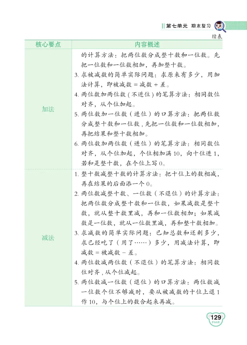 《点拨》23春数学1年级下册（SJ）_一年级上下册资料_小学一年级学习资料-25年更新版_1-04、小学一年级数学下册_1-4-2、练习题、作业、试题、试卷_苏教版_电子册类