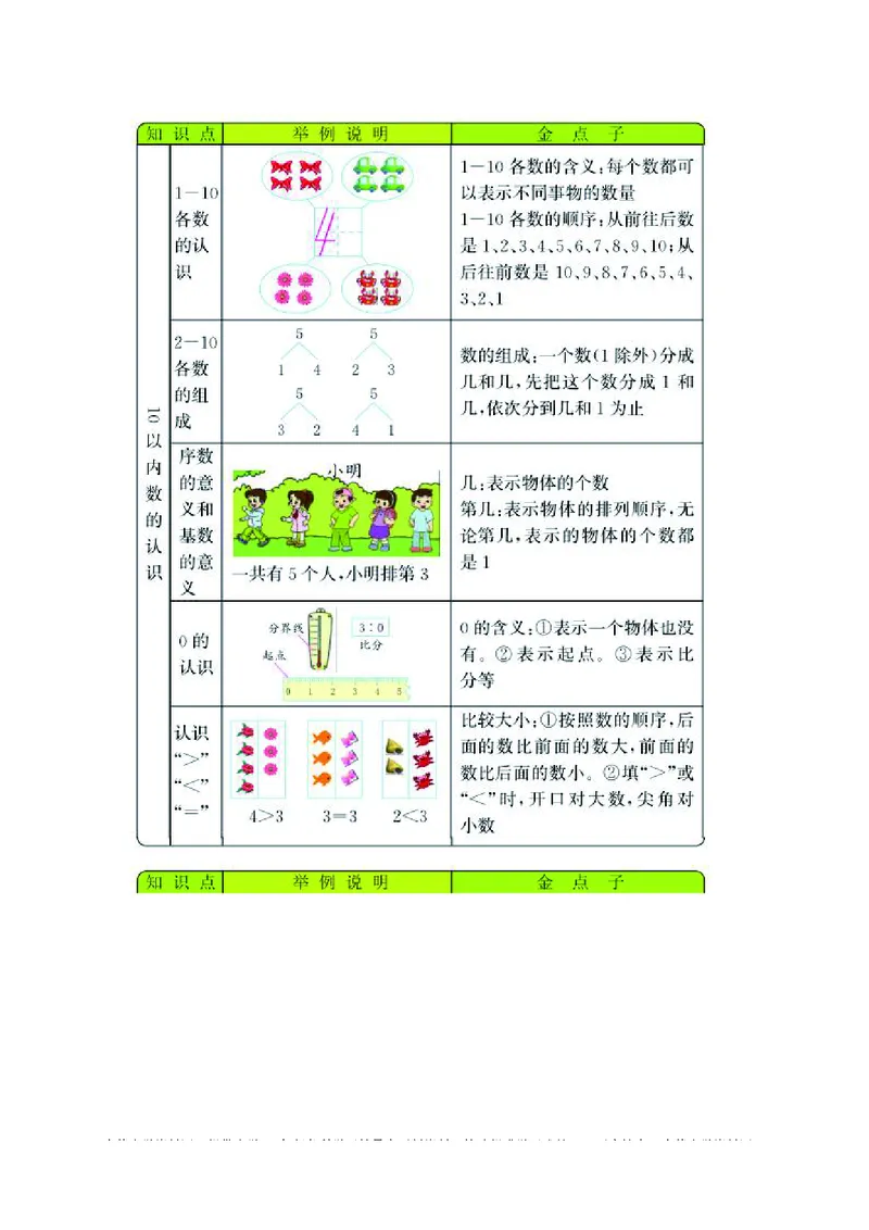 一年级上册数学青岛五四制知识要点_一年级上下册资料_小学一年级学习资料-25年更新版_1-03、小学一年级数学上册_青岛54制_01、知识汇总