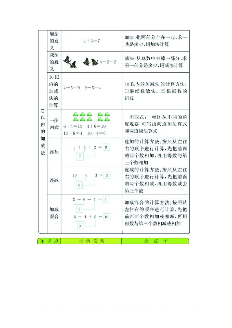一年级上册数学青岛五四制知识要点_一年级上下册资料_小学一年级学习资料-25年更新版_1-03、小学一年级数学上册_青岛54制_01、知识汇总