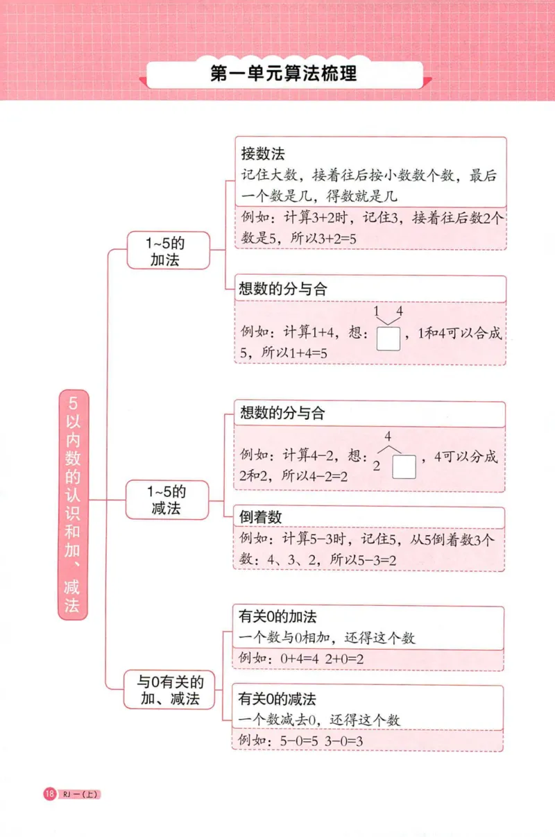25秋阳光同学计算小达人一年级上册人教版_25秋小学语数英习题试卷_数学_人教版_数学《阳光同学计算小达人》人教25秋_25秋《阳光同学计算小达人》人教版1上