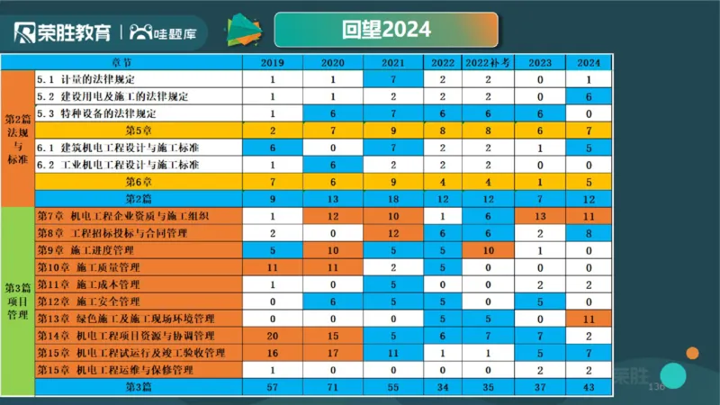 2025一建机电点睛三小时讲义2（PPT版）_2026年一级建造师_2026年一建机电_2025年一建机电SVIP_05-考前密训✿央企特训✿机构普押_42-机电《点睛三小时》王峰_讲义